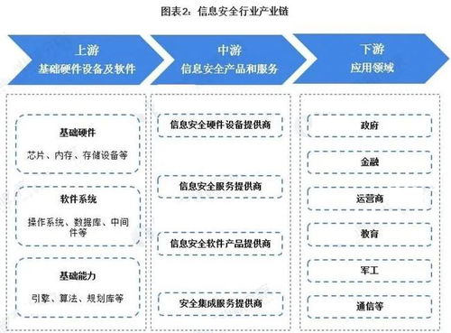 數(shù)字經(jīng)濟(jì)基石 信息安全為國(guó)信之盾，網(wǎng)絡(luò)與信息安全軟件開發(fā)崛起
